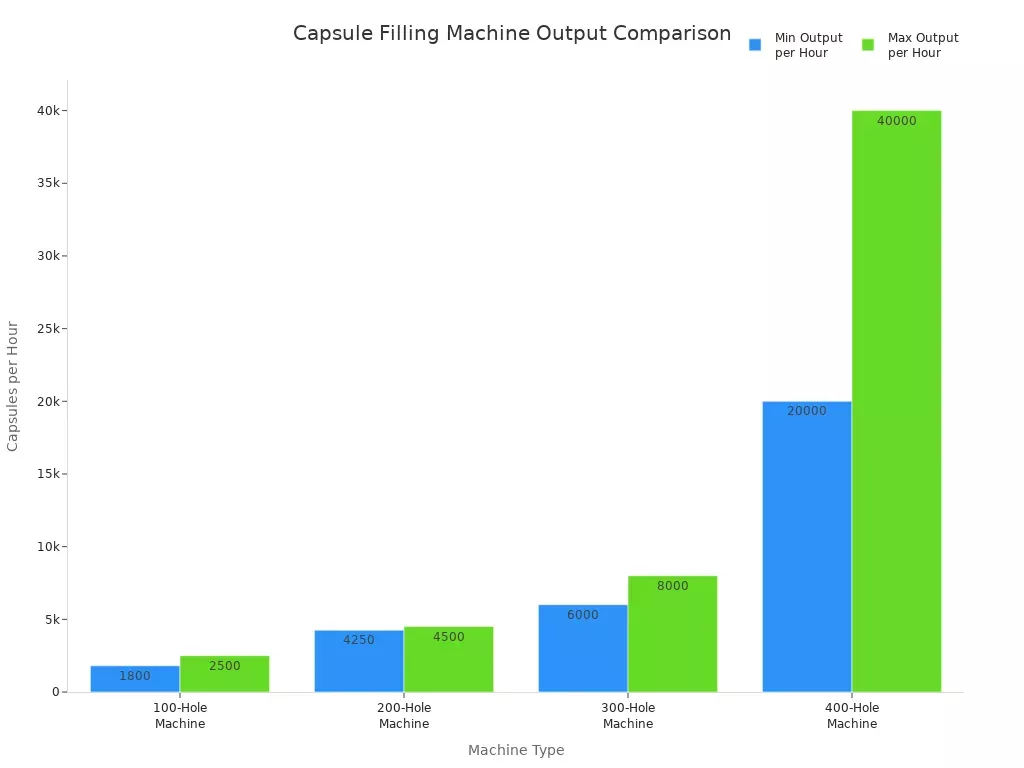 Bar chart comparing output per hour of different capsule filling machines