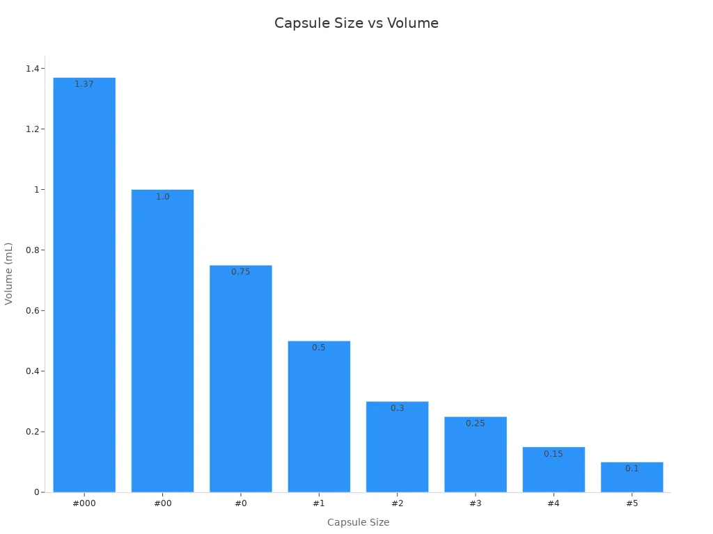 Bar chart showing capsule sizes and their volumes