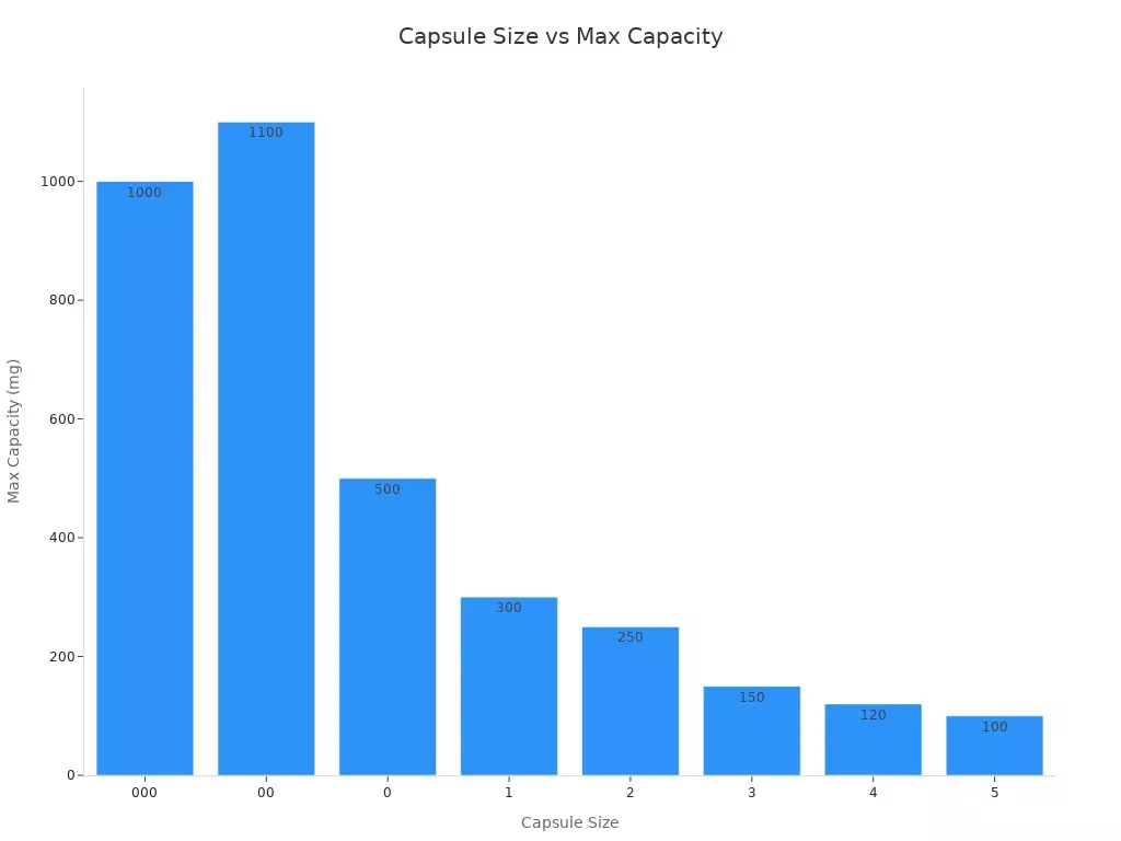 Bar chart showing capsule sizes and their maximum capacities in mg