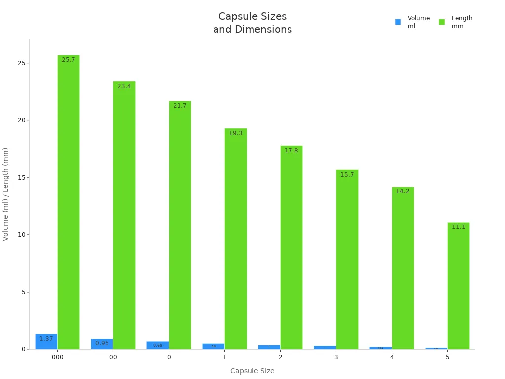 Bar chart comparing capsule sizes by volume and length